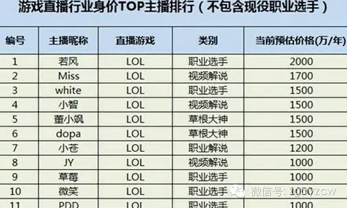 电竞玩家一月工资_电竞月薪多少_电竞月薪